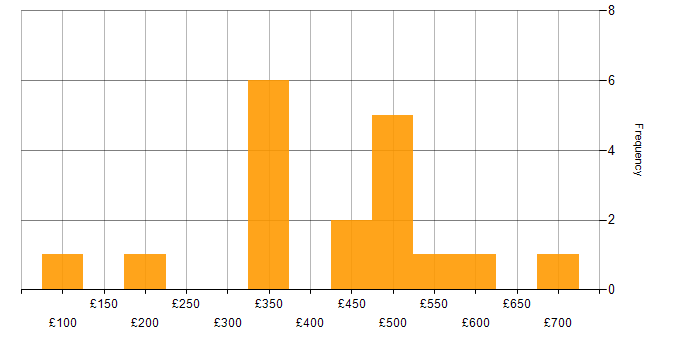 Daily rate histogram for User Researcher in the UK excluding London