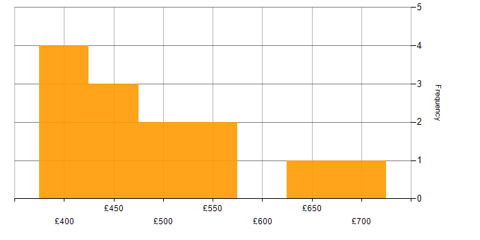Daily rate histogram for User Stories in Birmingham