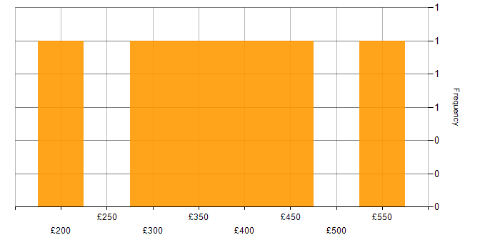 Daily rate histogram for User Stories in the East Midlands