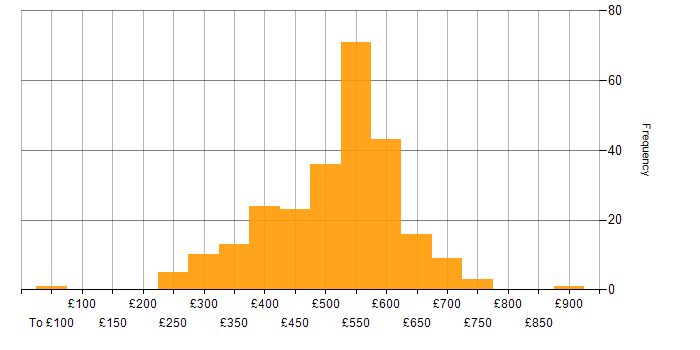 Daily rate histogram for User Stories in London