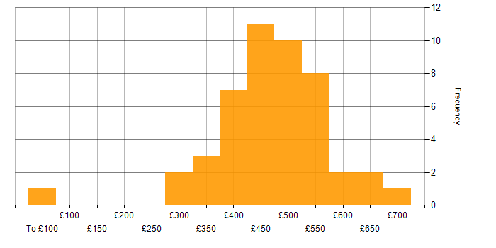 Daily rate histogram for User Stories in the North of England