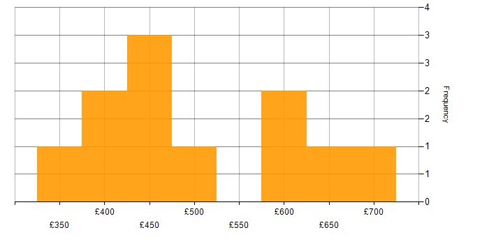 Daily rate histogram for User Stories in Reading