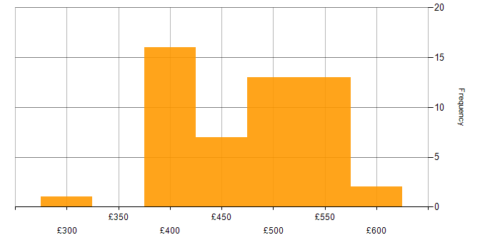 Daily rate histogram for User Stories in Scotland