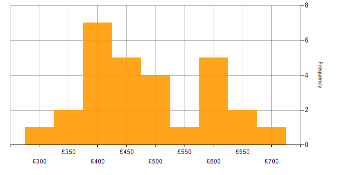 Daily rate histogram for User Stories in the Thames Valley