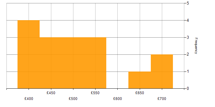 Daily rate histogram for User Stories in the West Midlands