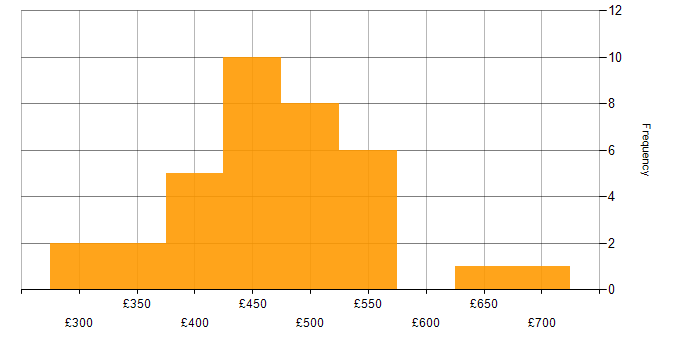 Daily rate histogram for User Stories in Yorkshire