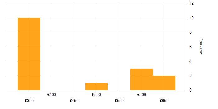 Daily rate histogram for User-Centered Design (UCD) in the North West