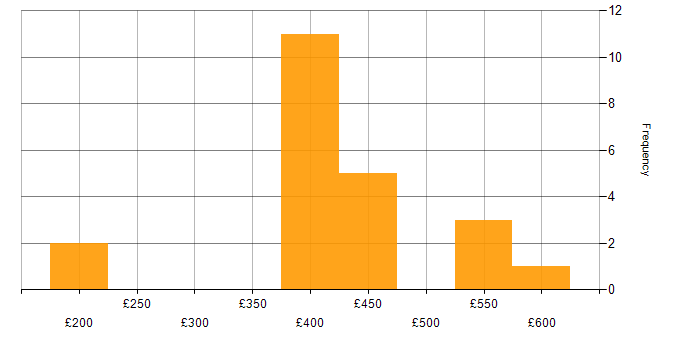 Daily rate histogram for User-Centered Design (UCD) in Scotland