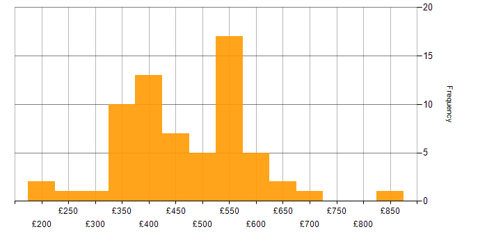 Daily rate histogram for User-Centered Design (UCD) in the UK excluding London
