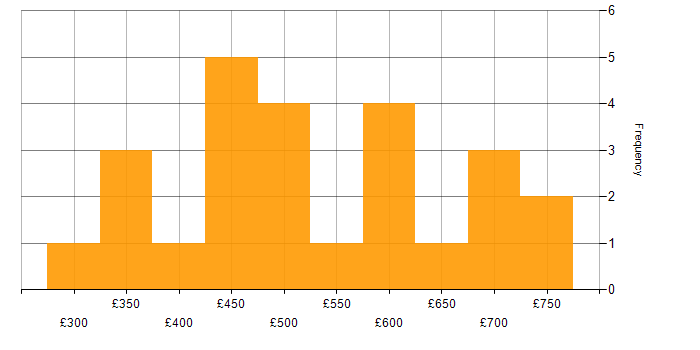 Daily rate histogram for UX Design in Central London