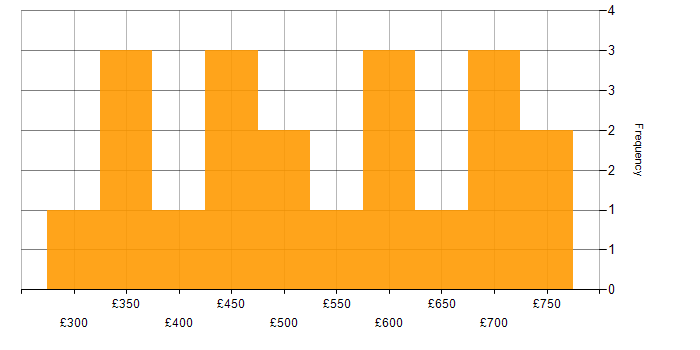 Daily rate histogram for UX Design in the City of London