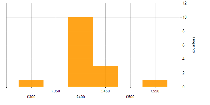 Daily rate histogram for UX Design in Glasgow