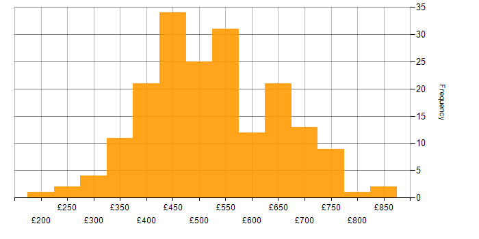 Daily rate histogram for UX Design in London