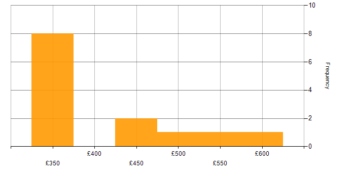 Daily rate histogram for UX Design in Manchester