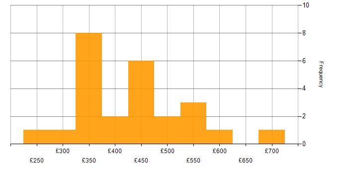 Daily rate histogram for UX Design in the North of England
