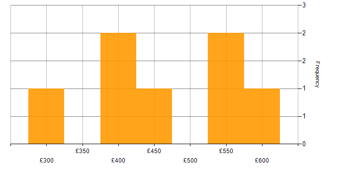 Daily rate histogram for UX Design in the South West