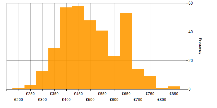 Daily rate histogram for UX Design in the UK