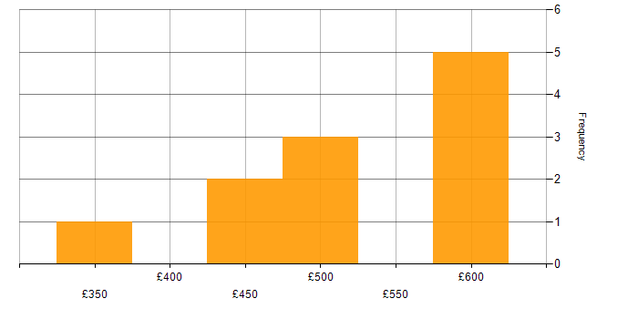 Daily rate histogram for UX Design in the West Midlands