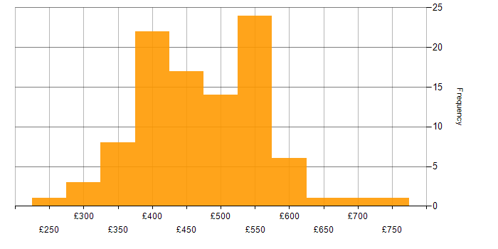 Daily rate histogram for UX Designer in the UK