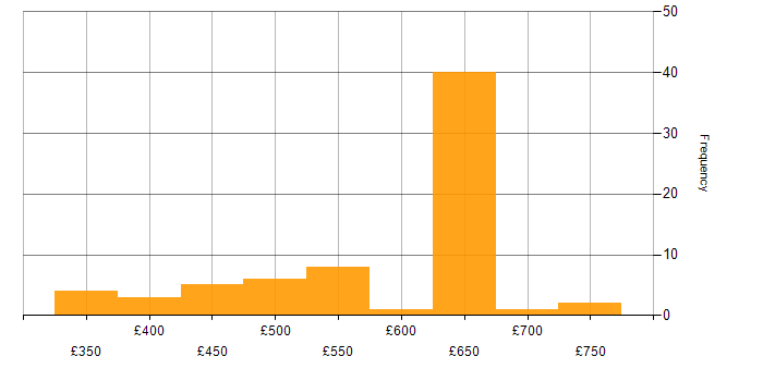 Daily rate histogram for UX Research in England
