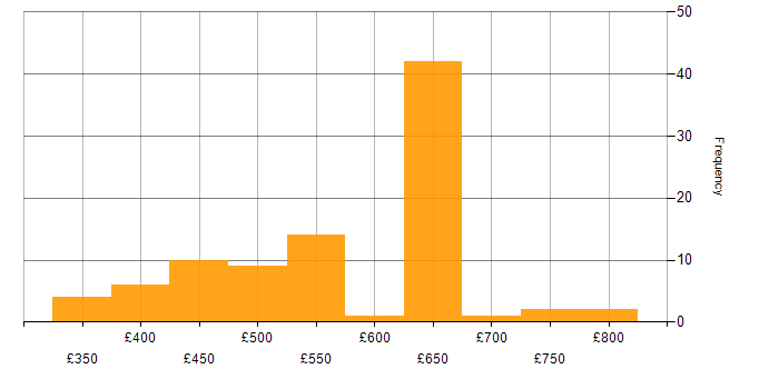 Daily rate histogram for UX Research in the UK