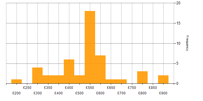Daily rate histogram for Validation in Central London