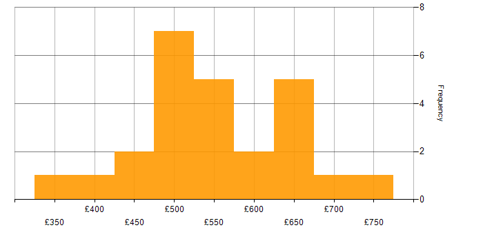 Daily rate histogram for Validation in Corsham