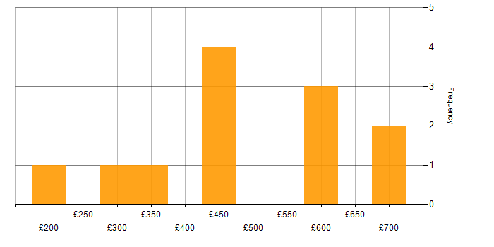 Daily rate histogram for Validation in the East of England