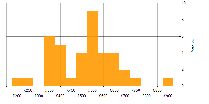 Daily rate histogram for Validation in the Midlands