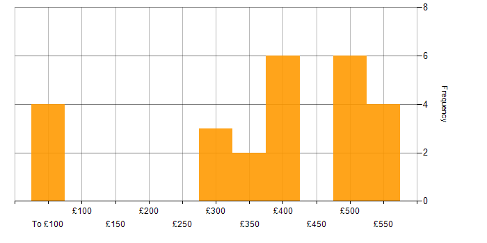 Daily rate histogram for Validation in Surrey