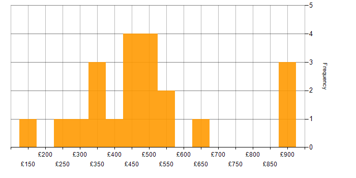 Daily rate histogram for Validation in the Thames Valley