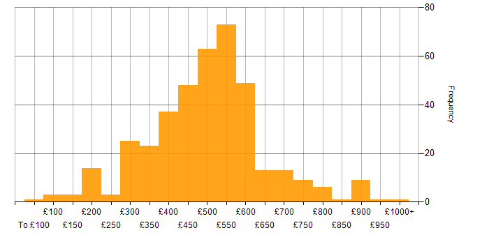 Daily rate histogram for Validation in the UK