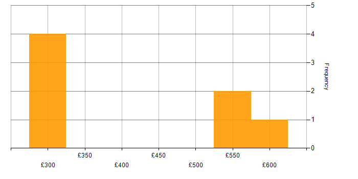 Daily rate histogram for Validation in Warwickshire