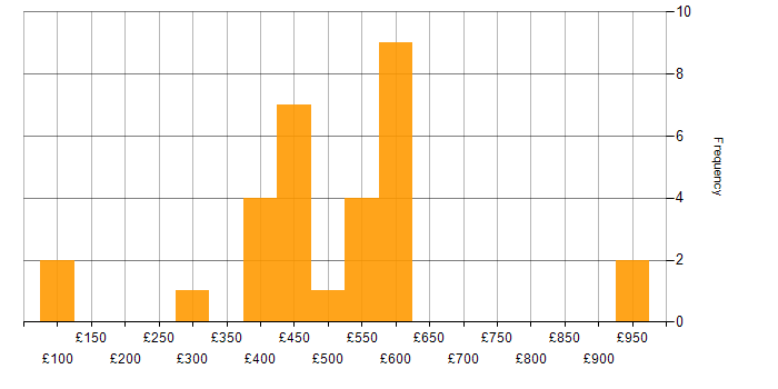 Daily rate histogram for Value Proposition in the UK excluding London