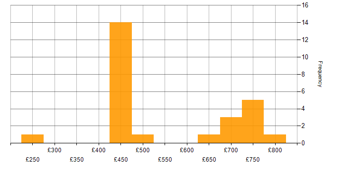 Daily rate histogram for Varonis in England