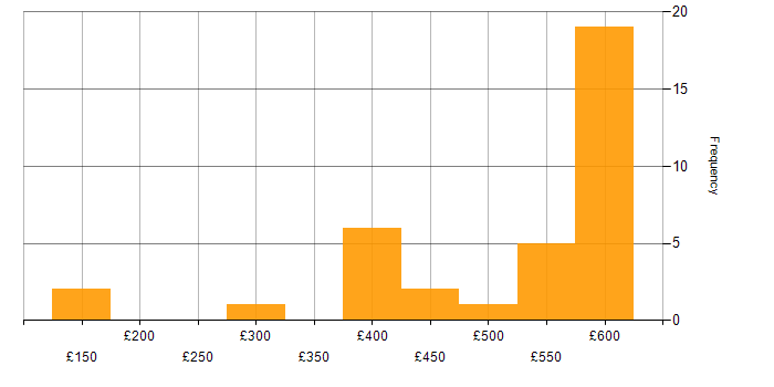 Daily rate histogram for VB in the UK excluding London