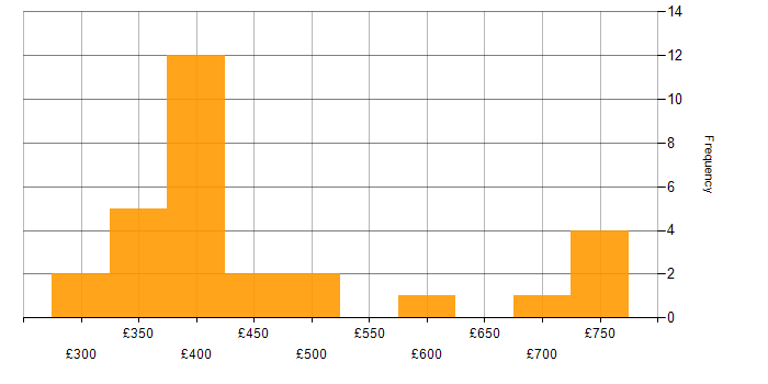 Daily rate histogram for VB.NET in London