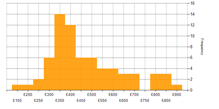 Daily rate histogram for VBA in England