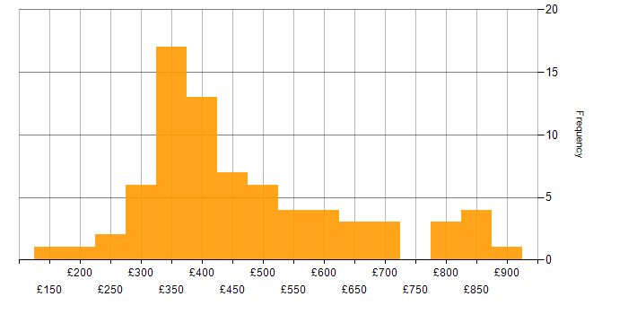Daily rate histogram for VBA in the UK