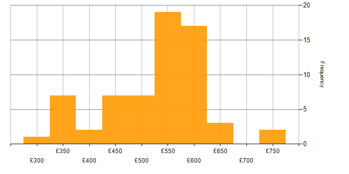 Daily rate histogram for VBScript in England