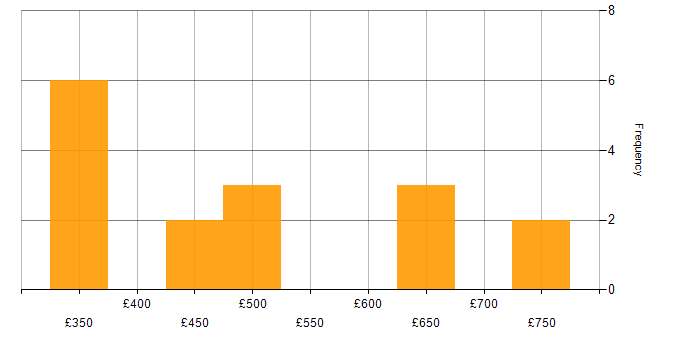 Daily rate histogram for VBScript in London