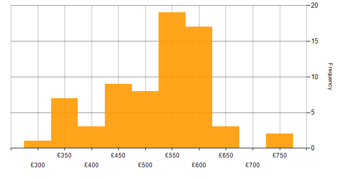 Daily rate histogram for VBScript in the UK