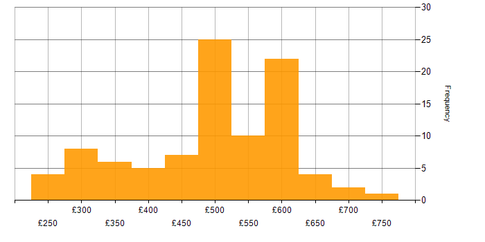 Daily rate histogram for vCenter Server in England