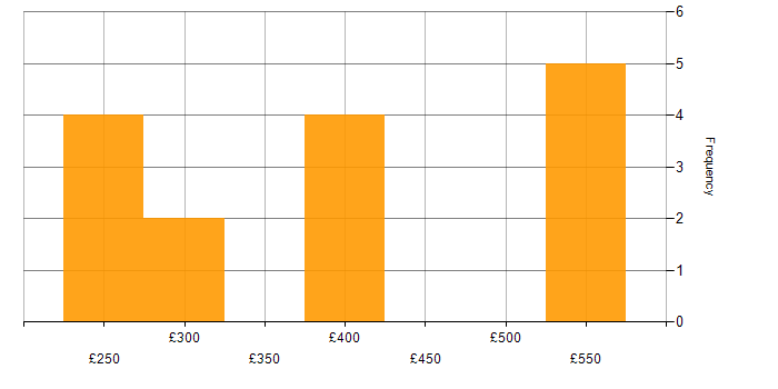 Daily rate histogram for vCenter Server in the West Midlands
