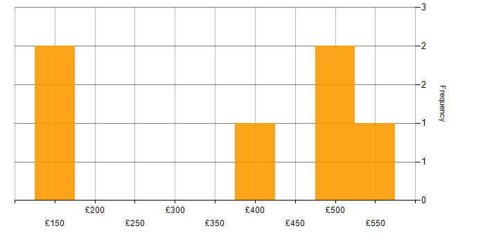 Daily rate histogram for Veeam in the North of England