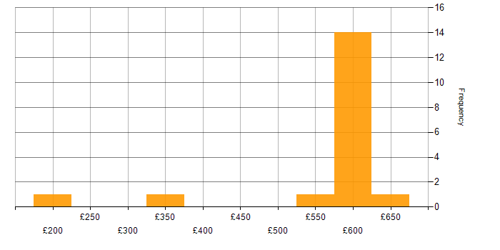 Daily rate histogram for Veeam in the South East