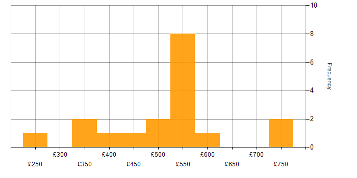 Daily rate histogram for Vendor Manager in the UK