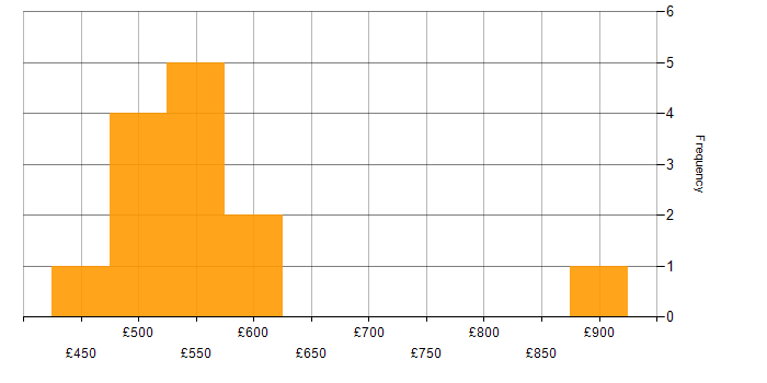 Daily rate histogram for Veracode in England