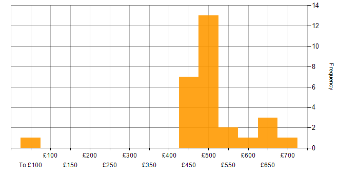 Daily rate histogram for Verification and Validation in England