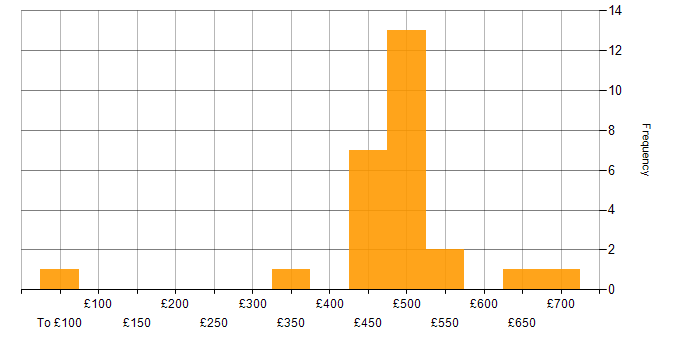 Daily rate histogram for Verification and Validation in the UK excluding London